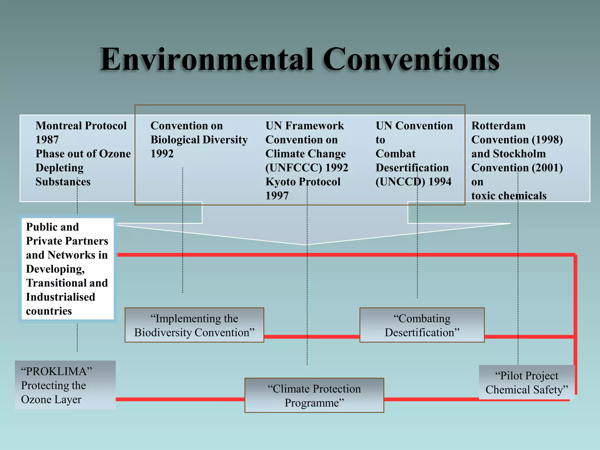 Rotterdam
Convention (1998)
and Stockholm
Convention (2001)
on
toxic chemicals
“Pilot Project
Chemical Safety”
Convention on
Biological Diversity
1992
UN Framework
Convention on
Climate Change
(UNFCCC) 1992
Kyoto Protocol
1997
Montreal Protocol
1987
Phase out of Ozone
Depleting
Substances
UN Convention
to
Combat
Desertification
(UNCCD) 1994
“Implementing the
Biodiversity Convention”
“Climate Protection
Programme”
“PROKLIMA”
Protecting the
Ozone Layer
“Combating
Desertification”
Public and
Private Partners
and Networks in
Developing,
Transitional and
Industrialised
countries
Environmental Conventions
“Implementing the
Biodiversity Convention”
“Climate Protection
Programme”
“Combating
Desertification”
 