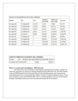 GROSS FUND MOBILISATION (RS. CRORES)
                                                     PUBLIC         PRIVATE
FROM                TO                UTI                                          TOTAL
                                                     SECTOR         SECTOR
01-April-98         31-March-99       11,679         1,732          7,966          21,377
01-April-99         31-March-00       13,536         4,039          42,173         59,748
01-April-00         31-March-01       12,413         6,192          74,352         92,957
01-April-01         31-March-02       4,643          13,613         1,46,267       1,64,523
01-April-02         31-Jan-03         5,505          22,923         2,20,551       2,48,979
01-Feb.-03          31-March-03       *              7,259*         58,435         65,694
01-April-03         31-March-04       -              68,558         5,21,632       5,90,190
01-April-04         31-March-05       -              1,03,246       7,36,416       8,39,662
01-April-05         31-March-06       -              1,83,446       9,14,712       10,98,158




ASSETS UNDER MANAGEMENT (RS. CRORES)
AS ON         UTI     PUBLIC SECTOR PRIVATE SECTOR TOTAL
31-March-99 53,320 8,292                  6,860                 68,472


Phase V. Growth and Consolidation - 2004 Onwards
       The industry has also witnessed several mergers and acquisitions recently, examples of
which are acquisition of schemes of Alliance Mutual Fund by Birla Sun Life, Sun F&C Mutual
Fund and PNB Mutual Fund by Principal Mutual Fund. Simultaneously, more international
mutal fund players have entered India like Fidelity, Franklin Templeton Mutual Fund etc. There
were 29 funds as at the end of March 2006. This is a continuing phase of growth of the industry
through consolidation and entry of new international and private sector players.
 
