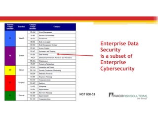 23
Enterprise Data
Security
is a subset of
Enterprise
Cybersecurity
NIST 800-53
 