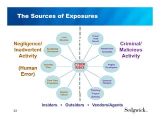 The Sources of Exposures
CYBER
RISKS
Fraud
Theft
Deceit
Hacktivisim
Terrorism
Rogue
Employees
External
Hackers
Phishing
Trojans
Botnots
System
Failure
Poor Data
Protection
Security
Flaw
Accidental
Disclosure
Lost
Devices
Negligence/
Inadvertent
Activity
(Human
Error)
Criminal/
Malicious
Activity
Insiders ▪ Outsiders ▪ Vendors/Agents
22
 