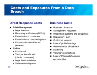 Costs and Exposures From a Data
Breach
Direct Response Costs
 Crisis Management
• Legal forensics
• Mandatory notifications (PI/PHI)
• Remediation to consumers
• Remediation of breached system
• Contractual indemnities and
penalties
 Claims
• Contractual
• Third parties affected
(clients, consumers)
• Legal fees for defense
• Settlements/judgments
Business Costs
 Business disruption
 Management resources
 Impairment systems and equipment
 Reputation Harm
 Customer turnover
 Loss of profits/earnings
 Reconstitution of lost data
 Marketing
 Voluntary notifications
 Loss of IP/secrets/business
opportunities
23
 