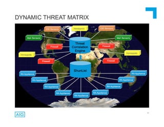 61
DYNAMIC THREAT MATRIX
 