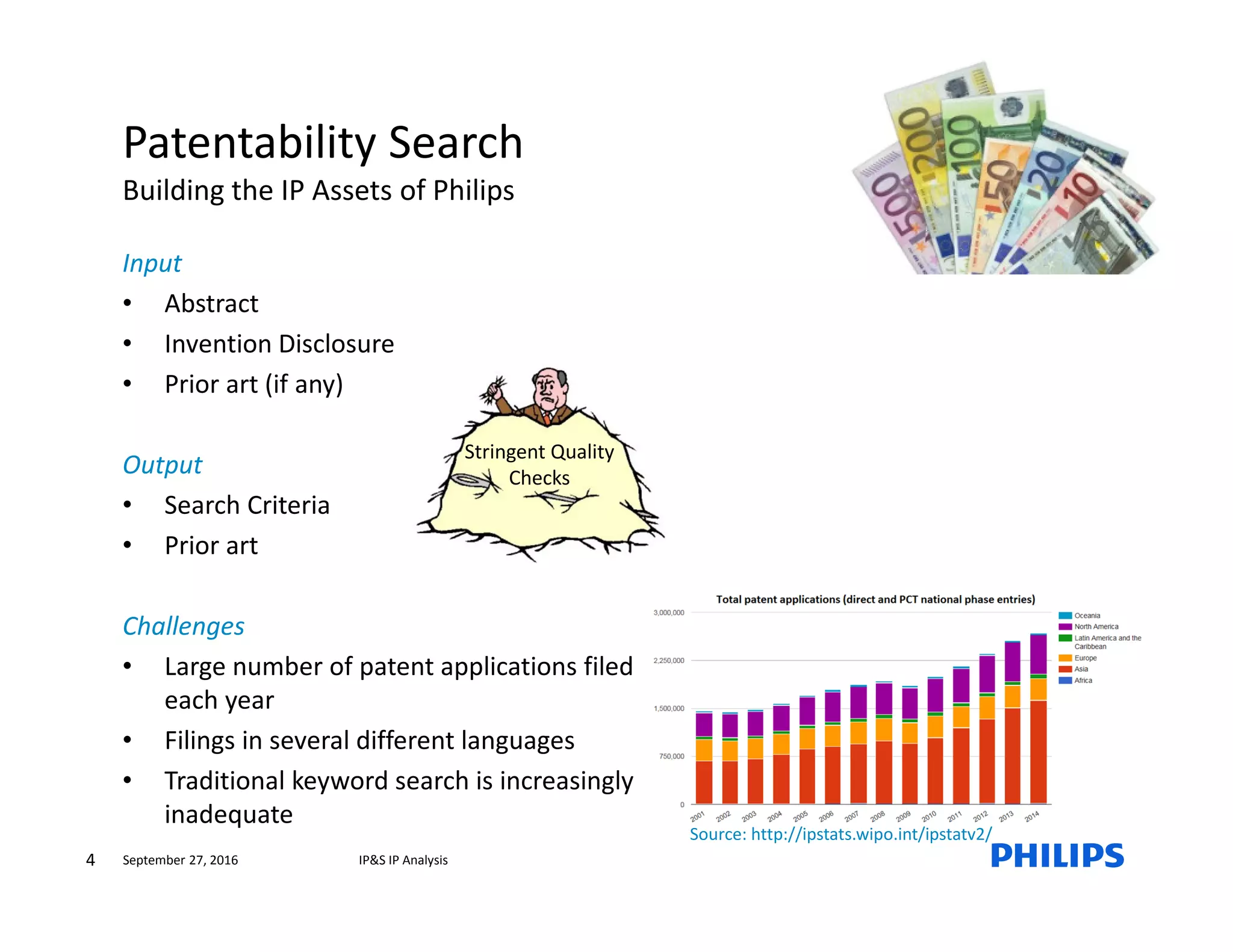 September 27, 2016
Patentability Search
Building the IP Assets of Philips
IP&S IP Analysis
Input
• Abstract
• Invention Disclosure
• Prior art (if any)
Output
• Search Criteria
• Prior art
Challenges
• Large number of patent applications filed
each year
• Filings in several different languages
• Traditional keyword search is increasingly
inadequate
Stringent Quality
Checks
4
Source: http://ipstats.wipo.int/ipstatv2/
 