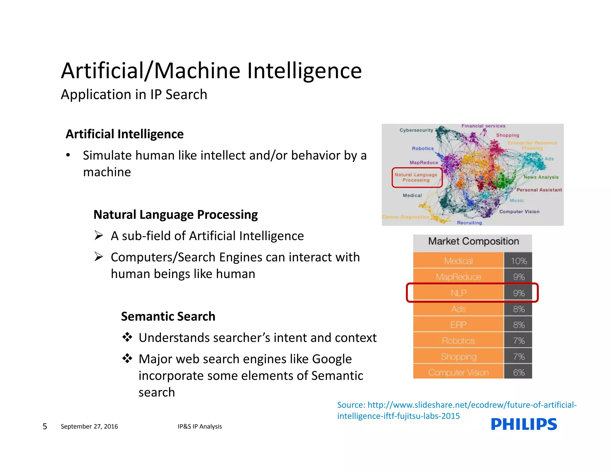 September 27, 2016
Artificial/Machine Intelligence
Application in IP Search
Artificial Intelligence
• Simulate human like intellect and/or behavior by a
machine
Natural Language Processing
A sub-field of Artificial Intelligence
Computers/Search Engines can interact with
human beings like human
Semantic Search
Understands searcher’s intent and context
Major web search engines like Google
incorporate some elements of Semantic
search
IP&S IP Analysis5
Source: http://www.slideshare.net/ecodrew/future-of-artificial-
intelligence-iftf-fujitsu-labs-2015
 