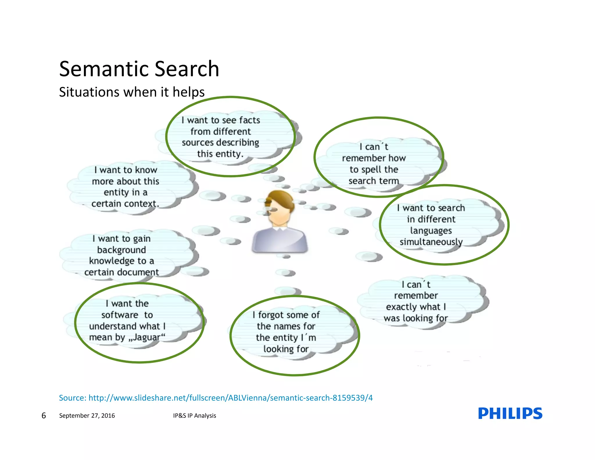 Semantic Search
Situations when it helps
6 IP&S IP AnalysisSeptember 27, 2016
Source: http://www.slideshare.net/fullscreen/ABLVienna/semantic-search-8159539/4
 