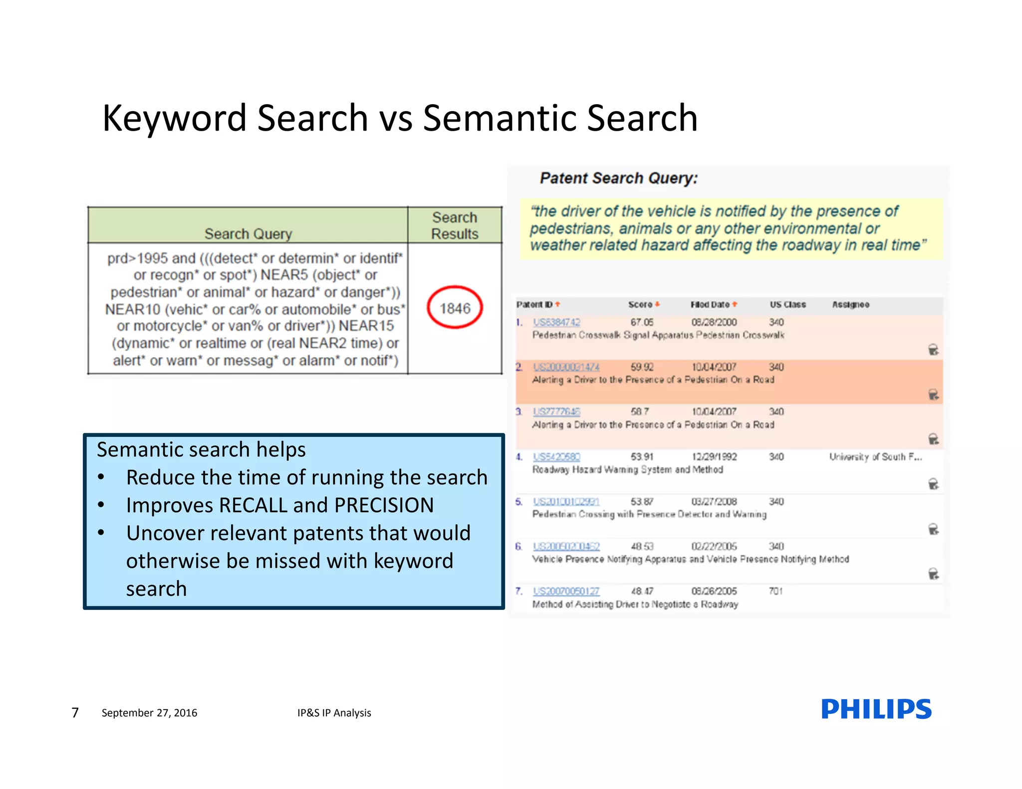 7 IP&S IP AnalysisSeptember 27, 2016
Keyword Search vs Semantic Search
Semantic search helps
• Reduce the time of running the search
• Improves RECALL and PRECISION
• Uncover relevant patents that would
otherwise be missed with keyword
search
 