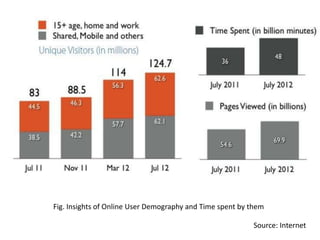 Fig. Insights of Online User Demography and Time spent by them

                                                          Source: Internet
 