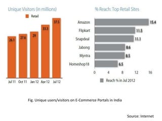 Fig. Unique users/visitors on E-Commerce Portals in India


                                                            Source: Internet
 