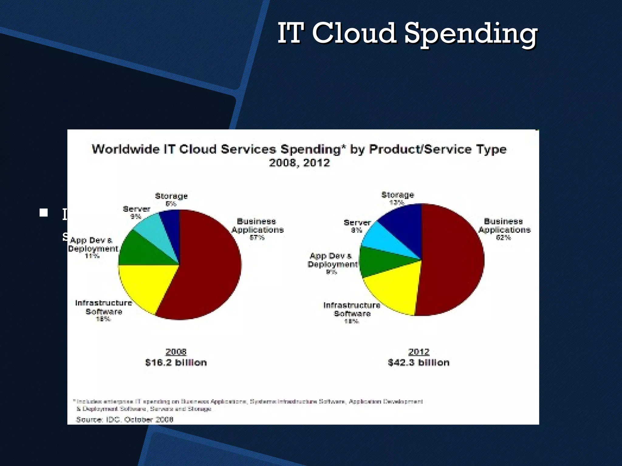 IT Cloud Spending IDC enterprise IT spending report predicts that customer spending on cloud IT services will be $42.3 billion by 2012. 