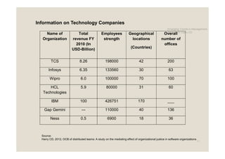 Information on Technology Companies
                                                                                                       Emerging Trends in Management -
                                                                                                       2012 by Dr.Harry CD
    Name of                  Total                Employees             Geographical               Overall
  Organization            revenue FY               strength              locations                number of
                            2010 (In                                                               offices
                          USD-Billion)                                    (Countries)


         TCS                    8.26                 198000                     42                     200

       Infosys                  6.35                 133560                     30                      63

        Wipro                    6.0                 100000                     70                     100

       HCL                       5.9                  80000                     31                      60
   Technologies

         IBM                     100                 426751                    170                     ___

    Gap Gemini                    ---                110000                     40                     136

        Ness                     0.5                   6900                     18                      36



  Source:
  Harry CD, 2012, OCB of distributed teams: A study on the mediating effect of organizational justice in software organizations
                                                                                                                                  11
 