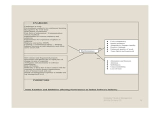 ENABLERS

Challenges at work
Environment conducive to continuous learning
Recognition for work done
High degree of autonomy
Free flow of information / Communication
Timely feedback
Opportunities to exercise initiative and
creativity
Opportunities for expansion of sphere of
expertise                                                           ♦    Core competency
High pay and perks, ESOPs                                           ♦    Innate goodness
Creating a ‘Communal Culture’ – Striking
                                                                    ♦    Adapting to changes rapidly
balance between an individualistic task focus
and a social club.                                                  ♦    Positive Attitude
                                                                    ♦    Enhanced quality of work
                                                   Performance      ♦    Team Spirit and teamwork



Sub contract and fragmented projects
Insecurities and threats due to rapid pace of
change in area of expertise                                         ♦    Alienation and burnout
Ambiguity and uncertainty in software                               ♦    Attrition
organisation.                                                       ♦    Selfishness
Role of Politics.
                                                                    ♦    Unaccountability
Difficulty to have face to face contact with the
customer to clarify project requirements.                           ♦    Loss of trust
Lack of human touch and care
Dearth of management expertise at middle and
top management level



          INHIBITORS




Some Enablers and Inhibitors affecting Performance in Indian Software Industry




                                                                  Emerging Trends in Management -
                                                                  2012 by Dr.Harry CD                  18
 