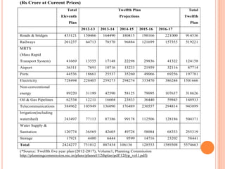 (Rs Crore at Current Prices)
Total
Eleventh
Plan
Twelfth Plan
Projections
Total
Twelfth
Plan
2012-13 2013-14 2014-15 2015-16 2016-17
Roads & bridges 453121 150466 164490 180415 198166 221000 914536
Railways 201237 64713 78570 96884 121699 157355 519221
MRTS
(Mass Rapid
Transport System) 41669 13555 17148 22298 29836 41322 124158
Airport 36311 7691 10716 15233 21959 32116 87714
Ports 44536 18661 25537 35260 49066 69256 197781
Electricity 728494 228405 259273 294274 333470 386244 1501666
Non-conventional
energy 89220 31199 42590 58125 79095 107637 318626
Oil & Gas Pipelines 62534 12211 16604 23833 36440 59845 148933
Telecommunications 384962 105949 136090 176489 230557 294814 943899
Irrigation(including
watershed) 243497 77113 87386 99178 112506 128186 504371
Water Supply &
Sanitation 120774 36569 42605 49728 58084 68333 255319
Storage 17921 4480 6444 9599 14716 23202 58441
Total 2424277 751012 887454 106136 128553 1589308 5574663
(*Source: Twelfth five year plan (2012-2017), Volume1, Planning Commission
http://planningcommission.nic.in/plans/planrel/12thplan/pdf/12fyp_vol1.pdf)
 