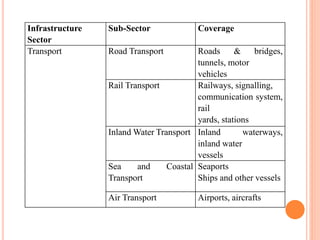 Infrastructure
Sector
Sub-Sector Coverage
Transport Road Transport Roads & bridges,
tunnels, motor
vehicles
Rail Transport Railways, signalling,
communication system,
rail
yards, stations
Inland Water Transport Inland waterways,
inland water
vessels
Sea and Coastal
Transport
Seaports
Ships and other vessels
Air Transport Airports, aircrafts
 