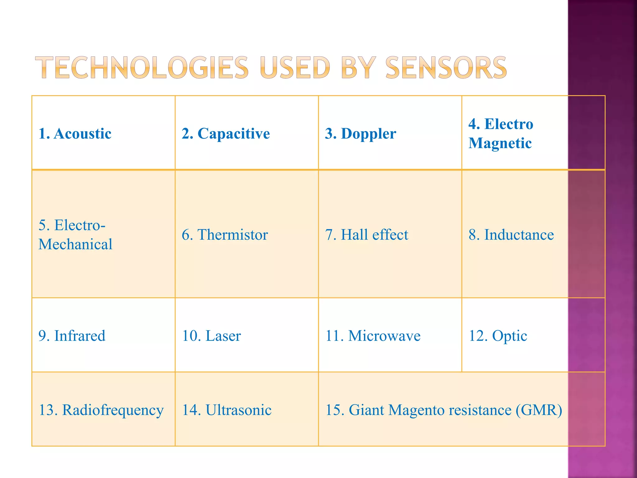 1. Acoustic 2. Capacitive 3. Doppler
4. Electro
Magnetic
5. Electro-
Mechanical
6. Thermistor 7. Hall effect 8. Inductance
9. Infrared 10. Laser 11. Microwave 12. Optic
13. Radiofrequency 14. Ultrasonic 15. Giant Magento resistance (GMR)
 