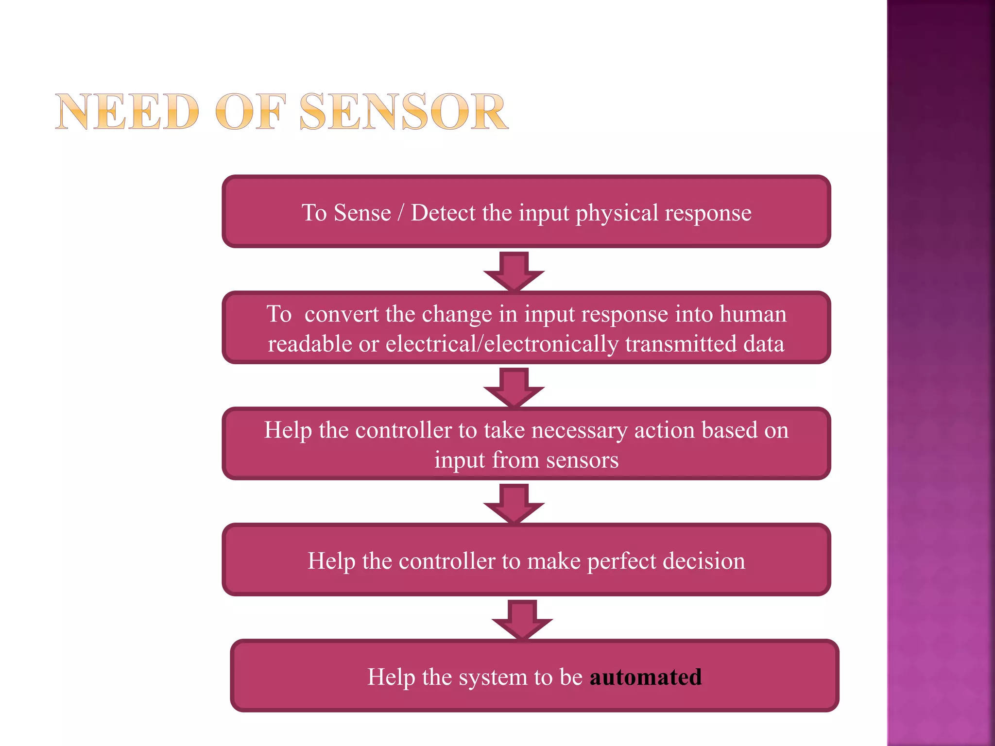 To Sense / Detect the input physical response
To convert the change in input response into human
readable or electrical/electronically transmitted data
Help the controller to take necessary action based on
input from sensors
Help the controller to make perfect decision
Help the system to be automated
 