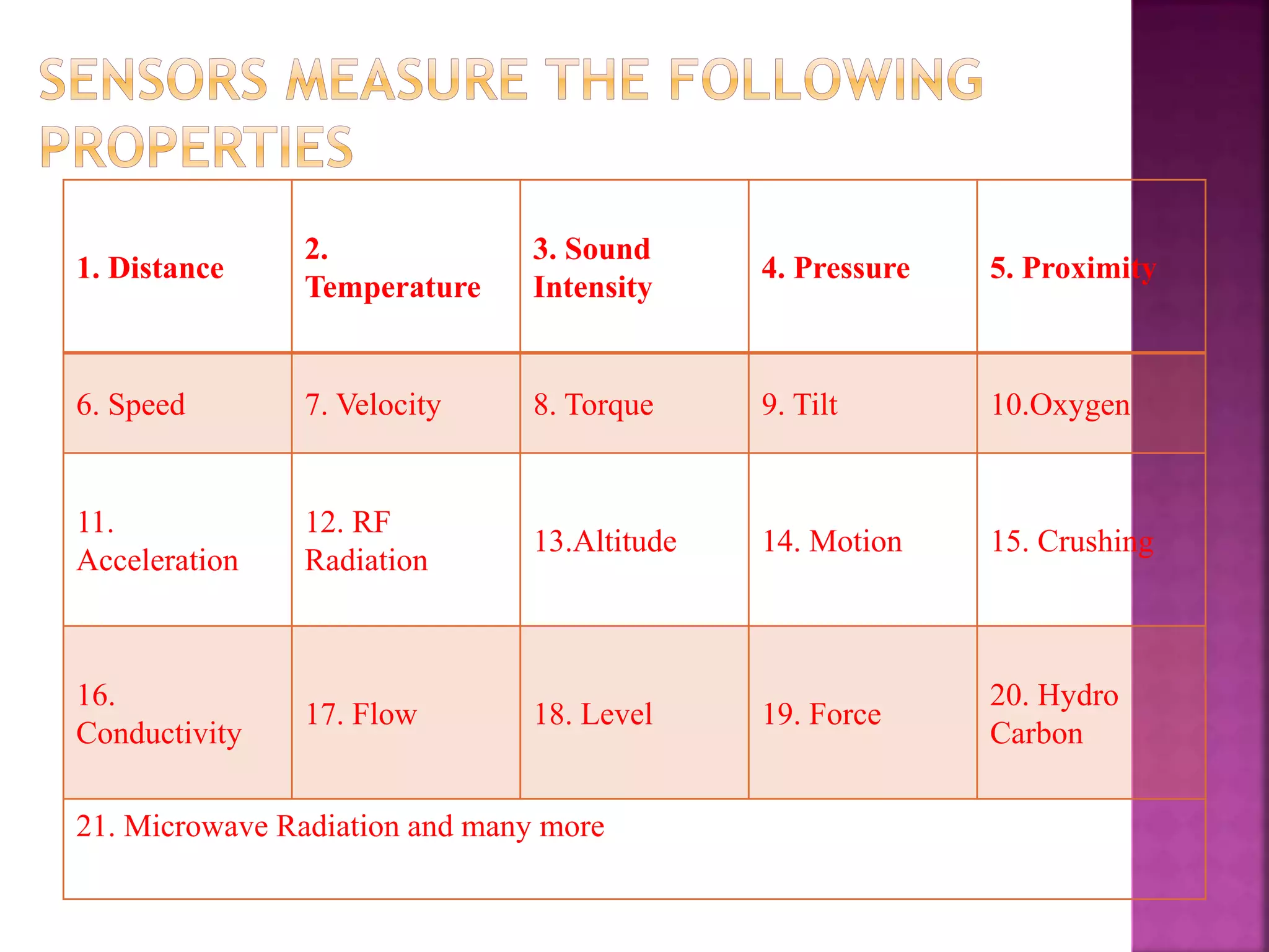 1. Distance
2.
Temperature
3. Sound
Intensity
4. Pressure 5. Proximity
6. Speed 7. Velocity 8. Torque 9. Tilt 10.Oxygen
11.
Acceleration
12. RF
Radiation
13.Altitude 14. Motion 15. Crushing
16.
Conductivity
17. Flow 18. Level 19. Force
20. Hydro
Carbon
21. Microwave Radiation and many more
 