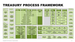 TREASURY PROCESS FRAMEWORK
12
CORP.
FINANCE
PERFORMAN
CE
MEASUREME
NT
FINANCIAL RISK MANAGEMENT
COUNTERPARTY
RISK MGMT.
LI...
