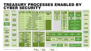 TREASURY PROCESSES ENABLED BY
CYBER SECURITY
18
CORP.
FINANCE
PERFORMAN
CE
MEASUREME
NT
FINANCIAL RISK MANAGEMENT
COUNTERP...