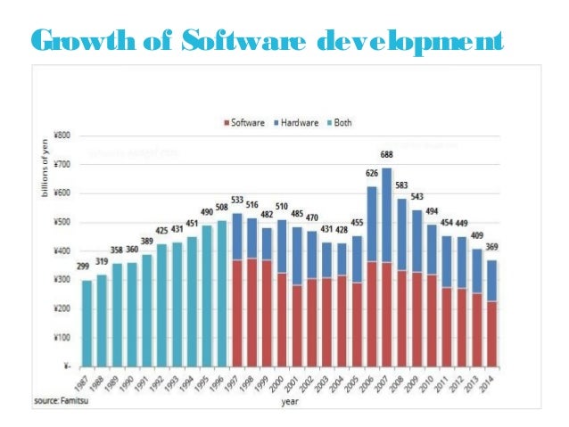 Emerging trends of software development in 2015 by shamit khemka