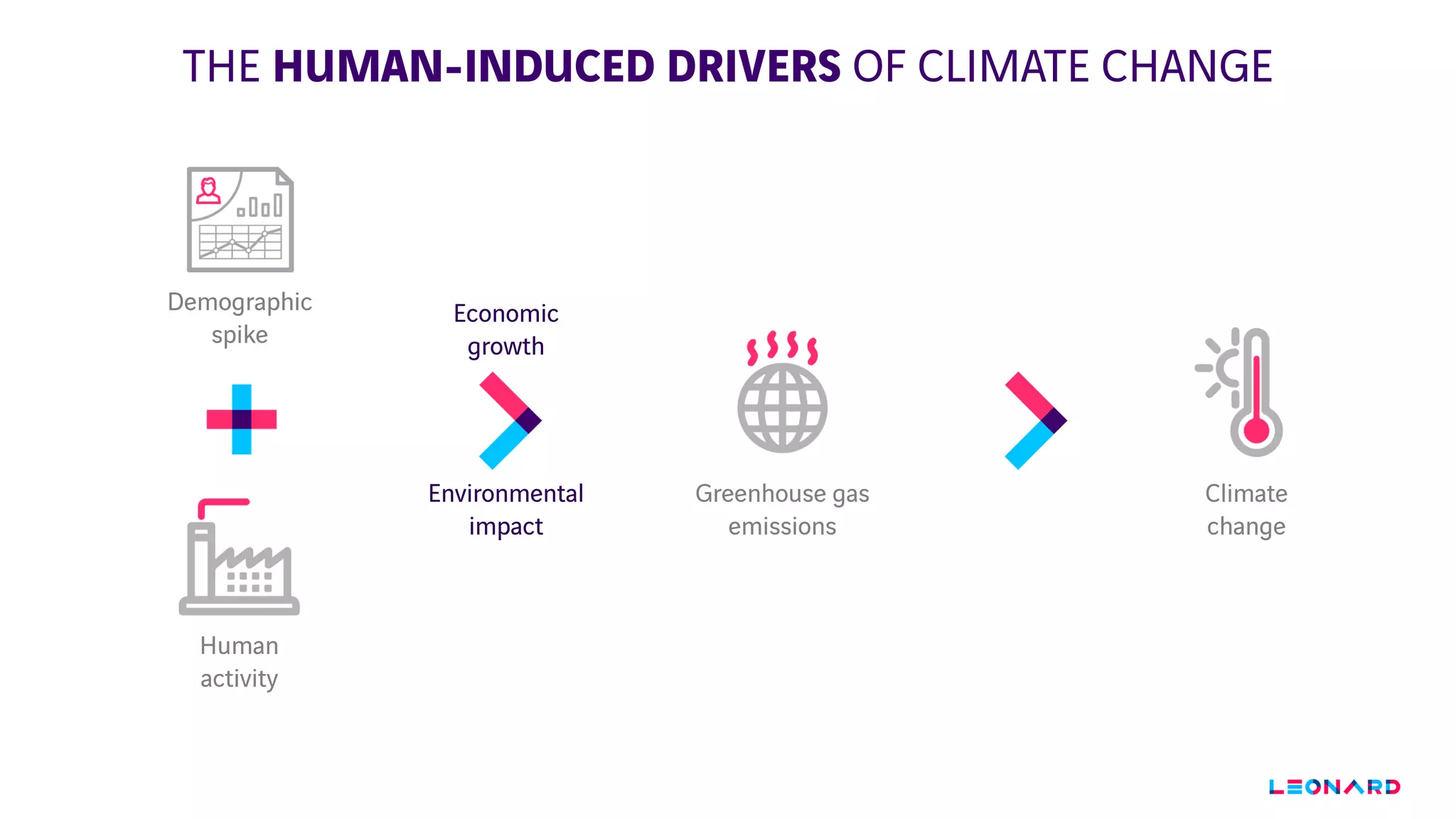 THE HUMAN-INDUCED DRIVERS OF CLIMATE CHANGE
Human
activity
Greenhouse gas
emissions
Climate
change
Demographic
spike
Economic
growth
Environmental
impact
 