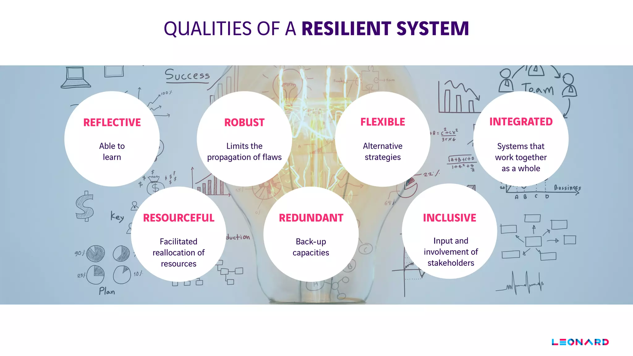 QUALITIES OF A RESILIENT SYSTEM
RESOURCEFUL
Facilitated
reallocation of
resources
REFLECTIVE
Able to
learn
ROBUST
Limits the
propagation of flaws
FLEXIBLE
Alternative
strategies
REDUNDANT
Back-up
capacities
INCLUSIVE
Input and
involvement of
stakeholders
INTEGRATED
Systems that
work together
as a whole
 