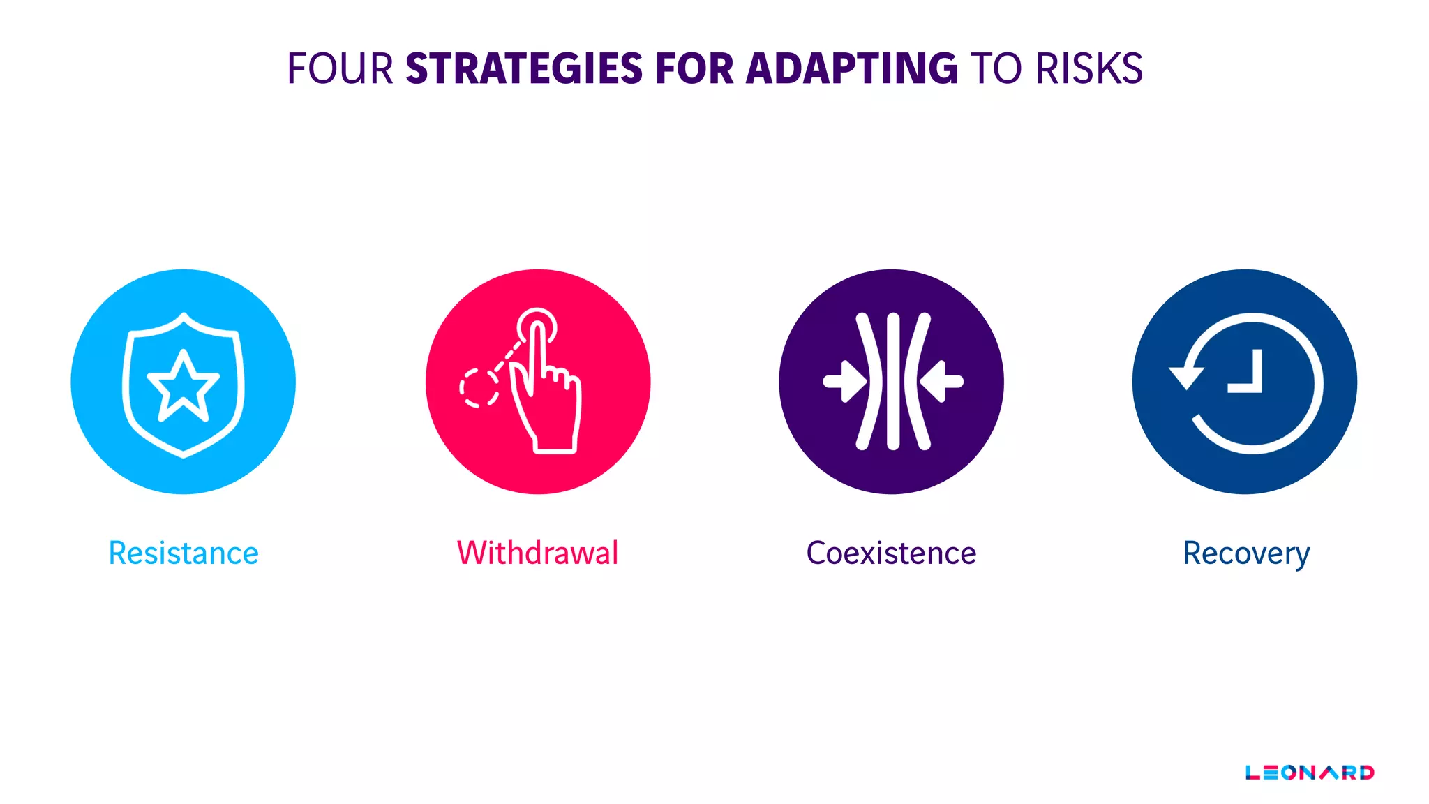 Resistance Withdrawal Coexistence Recovery
FOUR STRATEGIES FOR ADAPTING TO RISKS
 