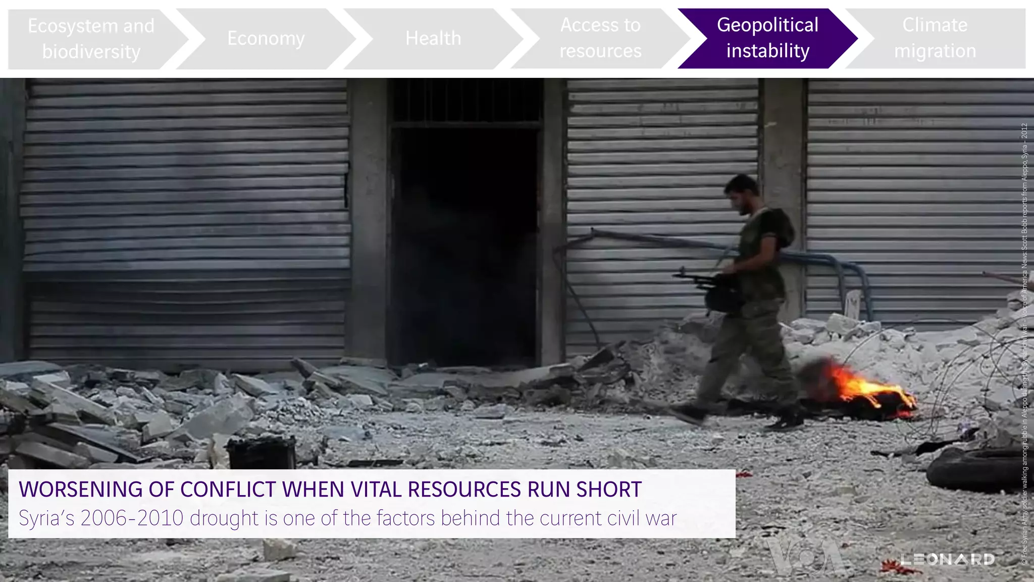 WORSENING OF CONFLICT WHEN VITAL RESOURCES RUN SHORT
Syria’s 2006-2010 drought is one of the factors behind the current civil war
Ecosystem and
biodiversity
Economy Health
Access to
resources
Geopolitical
instability
Climate
migration
©FreeSyrianArmysoldierwalkingamongrubbleinAleppoduringtheSyriancivilwar-VoiceofAmericaNews:ScottBobbreportsfromAleppo,Syria-2012
 