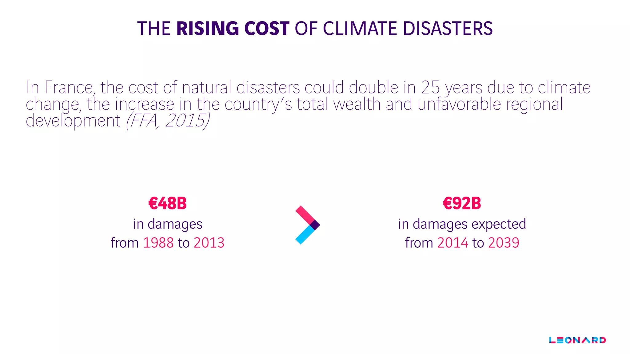 In France, the cost of natural disasters could double in 25 years due to climate
change, the increase in the country’s total wealth and unfavorable regional
development (FFA, 2015)
€48B
in damages
from 1988 to 2013
€92B
in damages expected
from 2014 to 2039
THE RISING COST OF CLIMATE DISASTERS
 