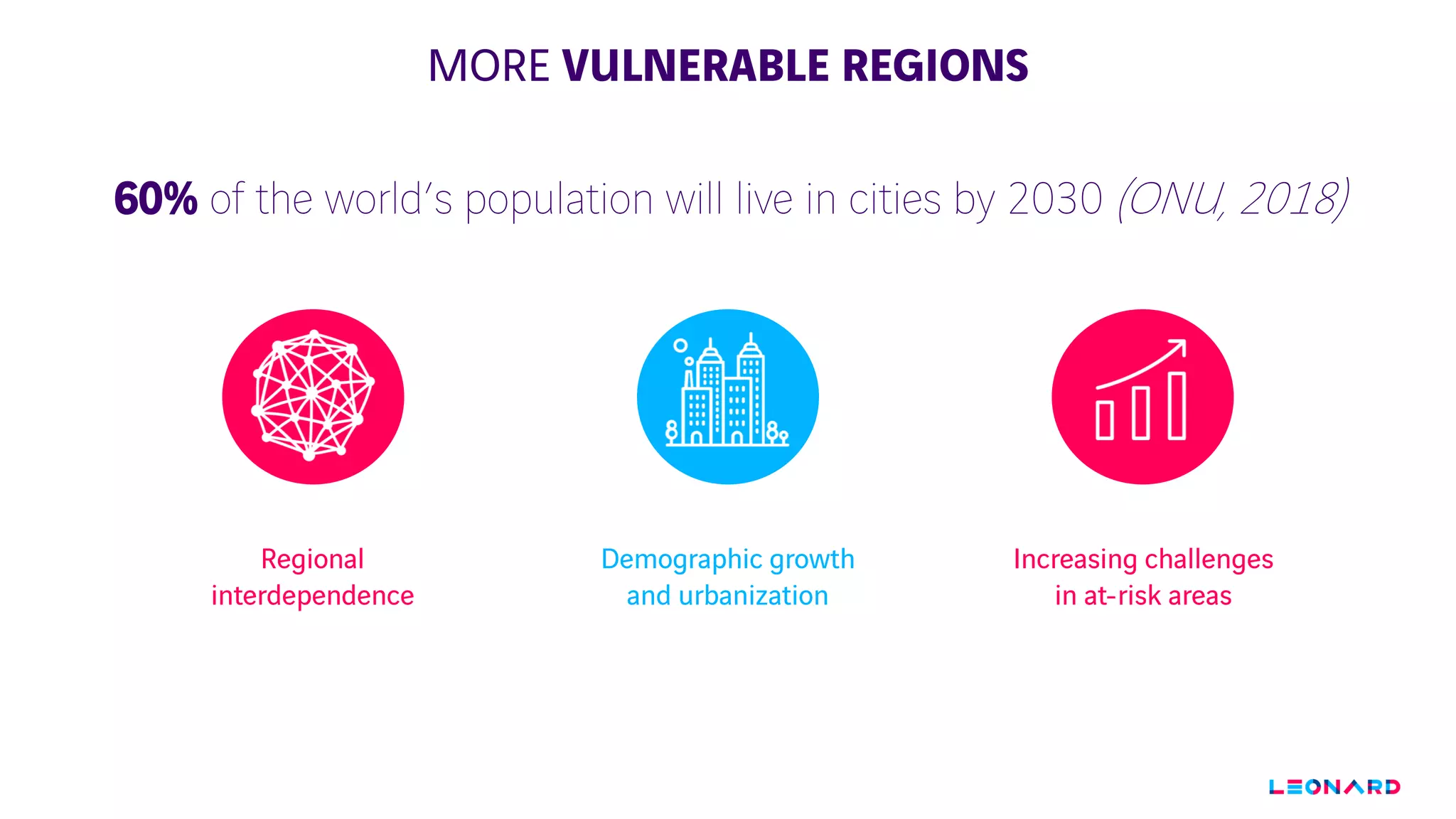 Regional
interdependence
Demographic growth
and urbanization
Increasing challenges
in at-risk areas
MORE VULNERABLE REGIONS
60% of the world’s population will live in cities by 2030 (ONU, 2018)
 