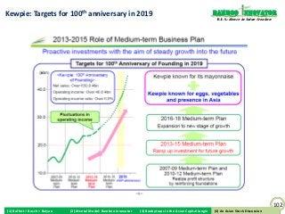 Kewpie: Targets for 100th anniversary in 2019                                                                    Bamboo nnovator
                                                                                                                  R.E.S.-ilience in Value Creation




                                                                                                                                                     102
(1) Buffett + Bosch + Baiyao   (2) Mental Model: Bamboo Innovator   (3) Boobytraps in the Asian Capital Jungle    (4) An Asian Stock Discussion
                                                                                                                 (4) An Asian Stock Discussion
 