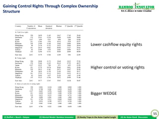 “Murder (earnings management, real activity                                                                       Bamboo nnovator
management) is easy, it’s the disposal of the body that’s                                                          R.E.S.-ilience in Value Creation

difficult.”

                                                           Be bold and contrarian when there is panic and fear, make
                                                        money when there’s blood on the streets! Buy, Buy, Buy after
                                                        a 20, 30, 50% share price drop! – in Asia?
                                                           Akin to discovering some hair or finger when a brick in the
                                                        wall falls off and dismissing it and not examining further
                                                        whether bodies are disposed of behind the brick wall…
                                                           The incentive part (earnings management, real activity
                                                        management) is easy, it’s the opportunity in “disposal” (the
                                                        selling of shares by manipulators, the expropriation of cash
                                                        and assets by insiders) that’s a bit more difficult…
                                                           “Kill” first, ride along with the “murderers” for the
                                                        momentum and insider gains, and think about “disposal”
                                                        later? Can always exit faster than the rest before the crash?
                                                           Sometimes (oftentimes!), the entrepreneurs get de-
                                                        motivated after seeing the share price of their companies
                                                        crash and they simply give up since they have many other
                                                        private business interests… and they start to expropriate cash
                                                        and assets out of the listed vehicles.
                                                           Value investors in Asia need an I-O (Incentive-Opportunity)
                                                        accounting framework!




                                                                                                                                                      55
(1) Buffett + Bosch + Baiyao   (2) Mental Model: Bamboo Innovator    (3) Boobytraps
                                                                    (3) Booby Traps in the Asian Capital Jungle   (4) An Asian Stock Discussion
 