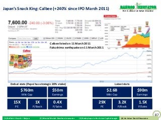 Bamboo nnovator
Japan’s Snack King: Calbee (+240% since IPO March 2011)                                                                 R.E.S.-ilience in Value Creation




                                            Calbee listed on 11 March 2011
                                            Fukushima earthquake on 11 March 2011




       Debut stats (Pepsi has strategic 20% stake)                                                            Latest stats

                  $760m                        $50m                                                   $2.6B                             $90m
                   Mkt Cap                     Earnings                                               Mkt Cap                          Earnings

          15X                   1X              0.4X                                         29X                     3.2X                1.5X
            PE                 P/Book          P/Sales                                         PE                    P/Book              P/Sales

                                                                                                                                                           87
(1) Buffett + Bosch + Baiyao       (2) Mental Model: Bamboo Innovator   (3) Boobytraps in the Asian Capital Jungle      (4) An Asian Stock Discussion
                                                                                                                       (4) An Asian Stock Discussion
 