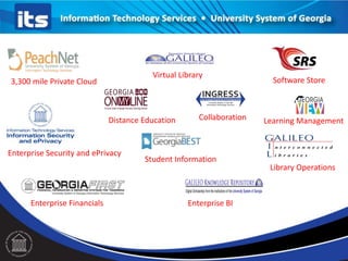 3,300 mile Private Cloud
Virtual Library
Software Store
Enterprise Security and ePrivacy
Distance Education Learning Management
Enterprise Financials Enterprise BI
Library Operations
Student Information
Collaboration
 
