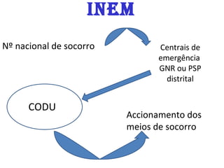 INEM Nº nacional de socorro Centrais de emergência  GNR ou PSP distrital CODU Accionamento dos meios de socorro 