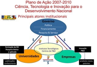 Plano de Ação 2007-2010
Ciência, Tecnologia e Inovação para o
Desenvolvimento Nacional
Principais atores institucionais
Em...