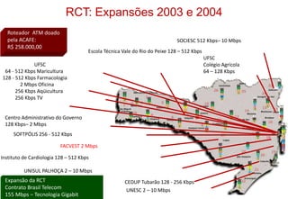 RCT: Expansões 2003 e 2004
UNESC 2 – 10 Mbps
UNISUL PALHOÇA 2 – 10 Mbps
SOCIESC 512 Kbps– 10 Mbps
SOFTPÓLIS 256 - 512 Kbps...
