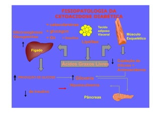 FISIOPATOLOGIA DAFISIOPATOLOGIA DA
CETOACIDOSE DIABÉTICACETOACIDOSE DIABÉTICA
GliconeogêneseGliconeogênese
GlicogenóliseGlicogenólise
FígadoFígado
LipóliseLipólise
+ catecolaminas+ catecolaminas
+ glucagon+ glucagon
+ G+ GH < InsulinaH < Insulina
TecidoTecido
adiposoadiposo
VisceralVisceral MúsculoMúsculo
EsqueléticoEsquelético
Ácidos Graxos LivresÁcidos Graxos Livres
GlicemiaGlicemia
HipoinsulinemiaHipoinsulinemia
Captação deCaptação de
Glicose +Glicose +
AminoacidemiaAminoacidemia
de Insulinade Insulina
PâncreasPâncreas
PRODUÇÃO DE GLICOSEPRODUÇÃO DE GLICOSE
 
