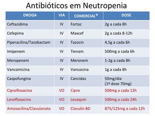 Antibióticos em Neutropenia DROGA VIA COMERCIAL ® DOSE Ceftazidima IV Fortaz 2g a cada 8h Cefepima IV Maxcef 2g a cada 8-12h Piperacilina/Tazobactam IV Tazocin 4,5g a cada 6h Imipenem IV Tienam 500mg a cada 6h Meropenem IV Meronem 1-2g a cada 8h Vancomicina IV Vancocina 1g a cada 8h Caspofungina IV Cancidas 50mg/dia  (1ª dose 70mg) Ciprofloxacina VO Cipro 500mg a cada 12h Levofloxacino VO Levaquin 500mg a cada 24h Amoxacilina/Clavulanato VO Clavulin BD 875/125mg a cada 12h 