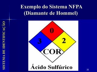 25
Exemplo do Sistema NFPA
(Diamante de Hommel)
SISTEMA
DE
IDENTIFICAÇÃO
 