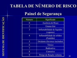 29
SISTEMA
DE
IDENTIFICAÇÃO
TABELA DE NÚMERO DE RISCO
Painel de Segurança
Número Significado
0 Ausência de Risco
2 Emana Gás
3 Inflamabilidade de líquidos
(vapores)
4 Inflamabilidade de sólidos
(Fundido)
5 Oxidante (favorece incêndio)
6 Tóxico
7 Radioativo
8 Corrosivo
9 Perigo de Reação violenta
 
