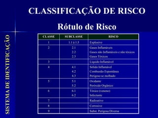 SISTEMA
DE
IDENTIFICAÇÃO
CLASSIFICAÇÃO DE RISCO
Rótulo de Risco
CLASSE SUBCLASSE RISCO
1 1.1 à 1.5 Explosivo
2 2.1
2.2
2.3
Gases Inflamáveis
Gases não Inflamáveis e não tóxicos
Gases Tóxicos
3 Líquido Inflamável
4 4.1
4.2
4.3
Sólido Inflamável
Combustão Espontânea
Perigoso se molhado
5 5.1
5.2
Oxidante
Peróxido Orgânico
6 6.1
6.2
Tóxico (veneno)
Infectante
7 Radioativo
8 Corrosivo
9 Subst. Perigosa Diversa
 