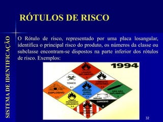 32
O Rótulo de risco, representado por uma placa losangular,
identifica o principal risco do produto, os números da classe ou
subclasse encontram-se dispostos na parte inferior dos rótulos
de risco. Exemplos:
SISTEMA
DE
IDENTIFICAÇÃO
RÓTULOS DE RISCO
 