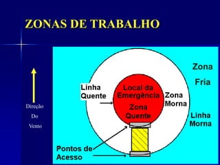 49
Direção
Do
Vento
Zona
Fria
ZONAS DE TRABALHO
 