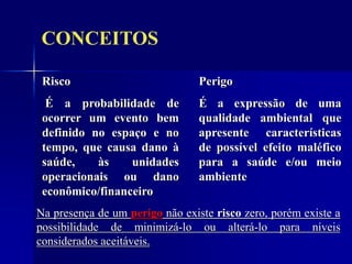 CONCEITOS
Risco
É a probabilidade de
ocorrer um evento bem
definido no espaço e no
tempo, que causa dano à
saúde, às unidades
operacionais ou dano
econômico/financeiro
Perigo
É a expressão de uma
qualidade ambiental que
apresente características
de possível efeito maléfico
para a saúde e/ou meio
ambiente
Na presença de um perigo não existe risco zero, porém existe a
possibilidade de minimizá-lo ou alterá-lo para níveis
considerados aceitáveis.
 