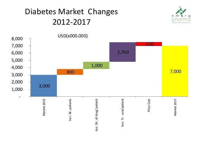 Chinese Diabetes Market exceeded 3 bn USD in 2012 Chinese Diabetes Market exceeded 3 bn USD in 2012