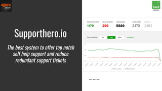 Supporthero.io
The best system to offer top notch
self help support and reduce
redundant support tickets
 