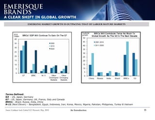 An Introduction 15
Terms Defined:
G3 - US, Japan, Germany
G7 – US, Japan, Germany, UK, France, Italy and Canada
BRICs – Brazil, Russia, India, China
N-11 (Next Eleven) – Bangladesh, Egypt, Indonesia, Iran, Korea, Mexico, Nigeria, Pakistan, Philippines, Turkey & Vietnam
A CLEAR SHIFT IN GLOBAL GROWTH
EMERGING MARKET GROWTH IS OUTPACING THAT OF LARGER MATURE MARKETS
Source: Goldman Sachs Global ECS Research, May, 2010
 