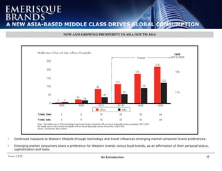 An Introduction 17Source: CEIC
• Continued exposure to Western lifestyle through technology and travel influences emerging market consumer brand preferences.
• Emerging market consumers share a preference for Western brands versus local brands, as an affirmation of their personal status,
sophistication and taste.
A NEW ASIA-BASED MIDDLE CLASS DRIVES GLOBAL CONSUMPTION
NEW AND GROWING PROSPERITY IN ASIA/SOUTH ASIA
 