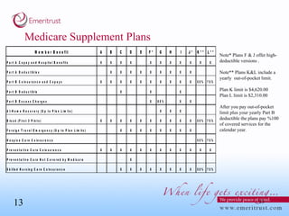 Medicare Supplement Plans Note* Plans F & J offer high-deductible versions . Note** Plans K&L include a yearly  out-of-pocket limit.  Plan K limit is $4,620.00  Plan L limit is $2,310.00 After you pay out-of-pocket limit plus your yearly Part B deductible the plans pay %100 of covered services for the calendar year. 