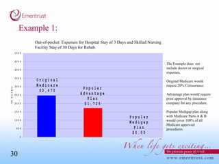 Example 1: Out-of-pocket  Expenses for Hospital Stay of 3 Days and Skilled Nursing Facility Stay of 30 Days for Rehab. The Example does  not include doctor or surgical expenses.  Original Medicare would require 20% Coinsurance. Advantage plan would require prior approval by insurance company for any procedure. Popular Medigap plan along with Medicare Parts A & B would cover 100% of all Medicare approved procedures.  